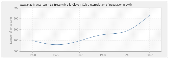 La Bretonnière-la-Claye : Cubic interpolation of population growth